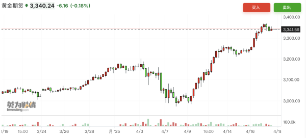 申宝配资 黄金年内涨幅逼近30%！亚洲时段买盘空前强劲