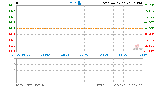 九龙配资 500彩票网周二收涨35% 此前宣布收购比特大陆拆分出的矿池