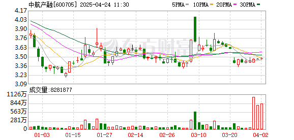 鼎冠配资 8天内第二家！中航产融拟主动退市 现金选择权溢价1毛但仍破净