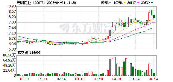 尚红网  牛肉企业普遍承压 光明肉业去年扣非净利润同比下滑超四成