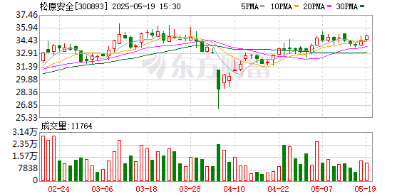 众诚速配 松原安全：获得客户4.4亿元项目定点