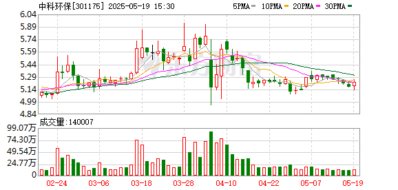 途乐证券 中科环保：利润分配股权登记日为2025年5月22日