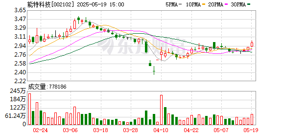 长富资本 能特科技：累计回购股份数量约为1.33亿股