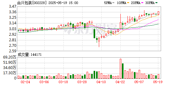 三羊财务 合兴包装：拟回购不低于5000万元且不超过1亿元公司股份