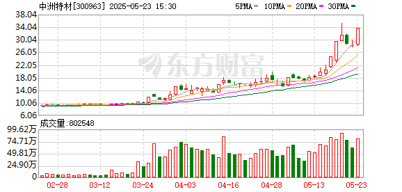 中金汇融 中洲特材股票交易严重异动：所有产品均尚未实际应用于可控核聚变领域