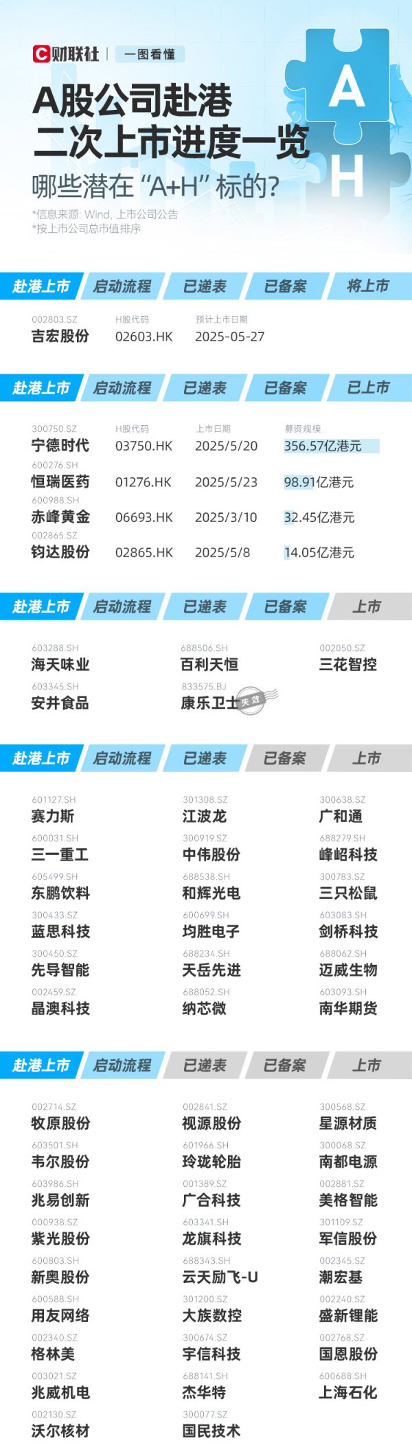 牛牛策略 赴港IPO潮再起！一图尽览A股企业赴港二次上市进度