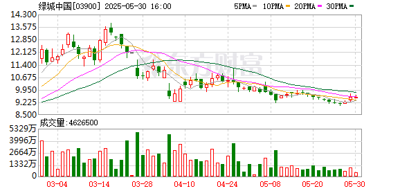 方道配资 绿城竞得杭州康桥单元1宗宅地 溢价率约40%