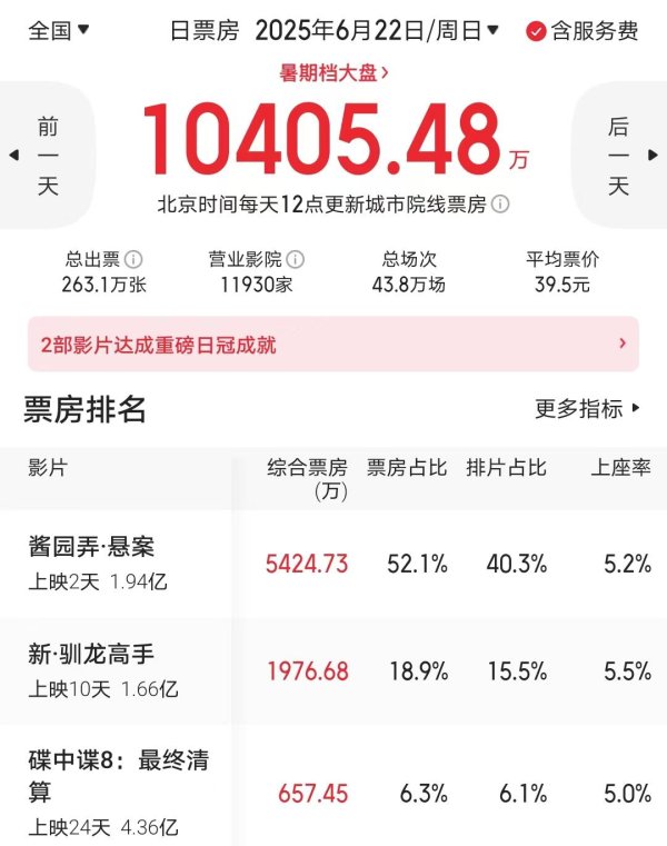 金牛配资 把赵丽颖换成倪妮，《酱园弄》可能会更好，票房有望翻倍