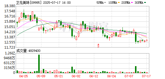 精选期货配资 卫龙美味CFO减持套现后辞职 实控人刘氏家族全面掌权
