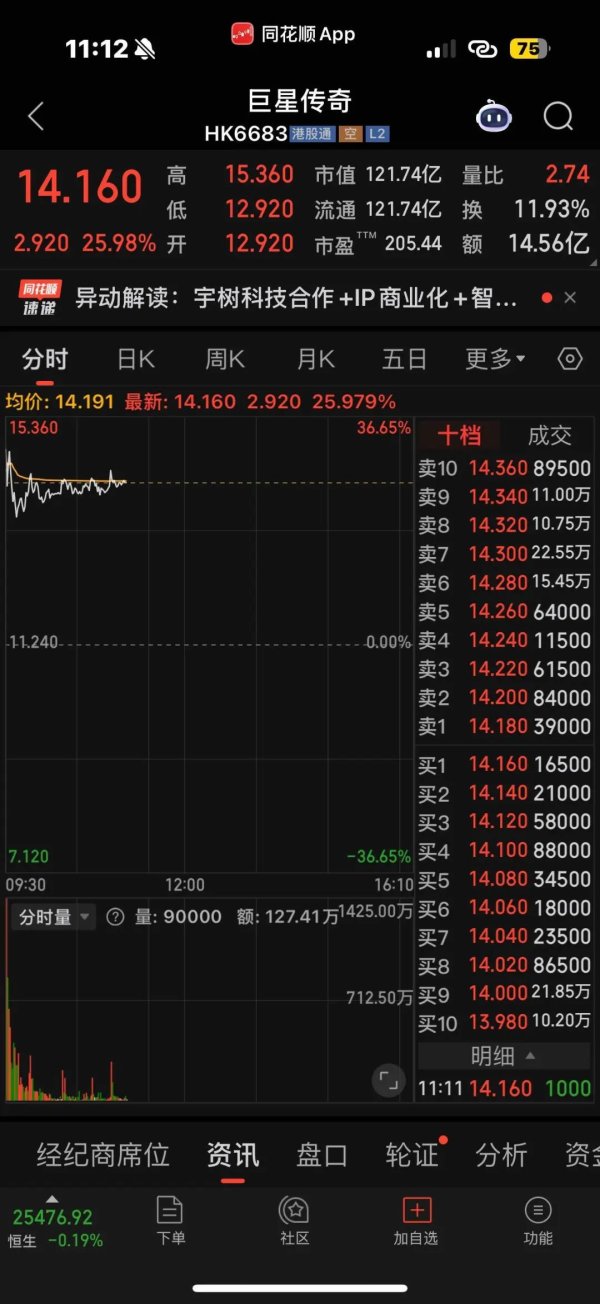 抓牛网 “周杰伦概念股”巨星传奇爆涨近30%, 携手宇树科技进军机器人赛道