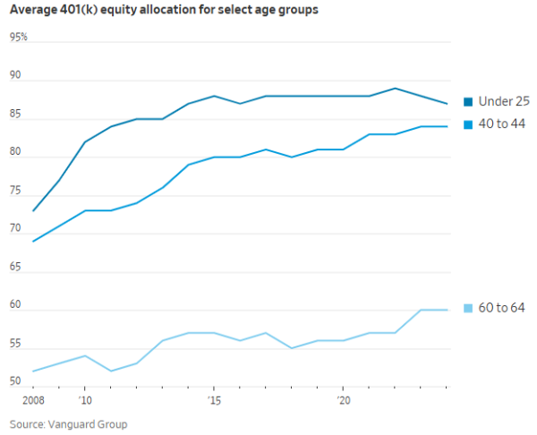 星迈网 ALL IN！美国人彻底迷上了用401(k)账户炒股……