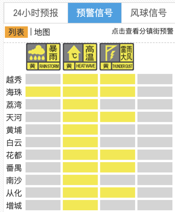 河南配资网 广州多区雷雨大风黄色预警生效，午间强降水来了