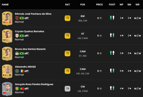 长富配资 FC26中超球员评分: 罗慕洛、克雷桑领衔, 前20无本土球员
