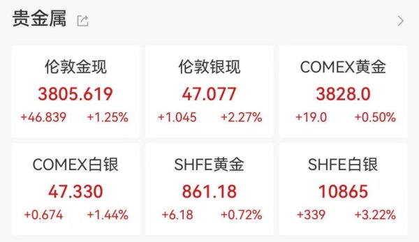 益牛网 现货黄金突破3800美元续创历史新高 年内累计上涨超四成